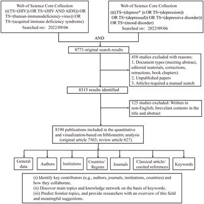 Frontiers Global Trends In Depression Among Patients Living With HIV